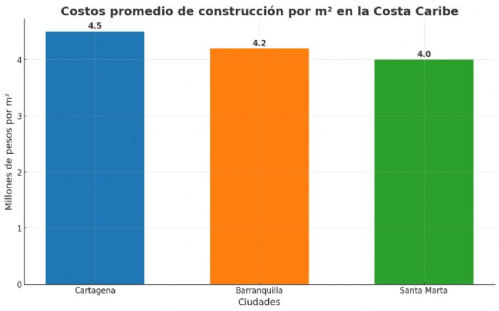 Foto artculo: Cules son los costos de construir en la costa colombiana